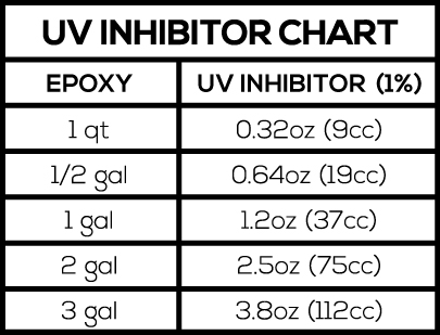 UV Inhibitor Chart with gallons to ounces and CCs.